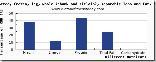 chart to show highest niacin in lamb shank per 100g